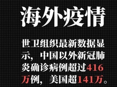 最新！美国超141万例，中国以外确诊病例超过416万例