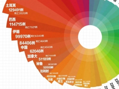 最新：全球超363万例，美国超120万例