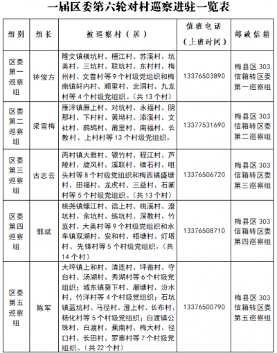 梅县区启动一届区委第六轮对村巡察