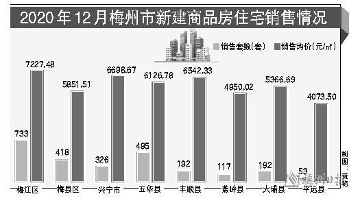 最新数据！梅州上月新建商品房网签2526套，梅城销售均价环比上涨