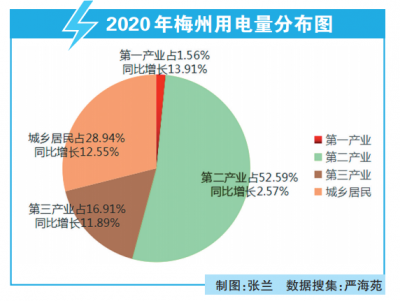 数说2020丨去年梅州用电量达111.99亿千瓦时！第二产业用电量占比逾半