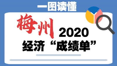 数说2020丨GDP同比增长1.5%！一图读懂梅州2020经济“成绩单”！