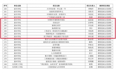 省2020年度课程思政建设改革示范项目拟认定名单出炉 嘉应学院7个项目在列！