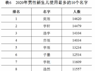 2020年新生儿男多女少，爆款名字男女分别是：奕辰和一诺