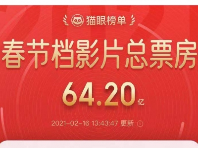  突破60亿！今年春节档票房冠军会是谁？