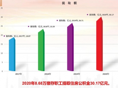 2020年梅州8.68万名职工提取住房公积金30.17亿元，你取了多少？