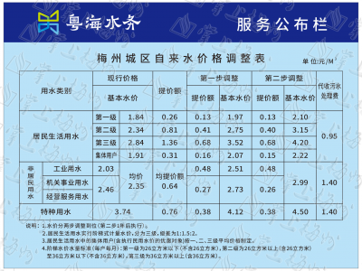 梅城自来水下月起提价！市民可按家庭人口申请“加量降价”