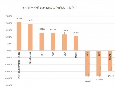 3月梅州CPI出炉！猪肉鲜菜价格继续下跌，你感受到了吗？