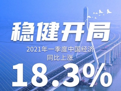 18.3%！一季度中国经济稳健开局