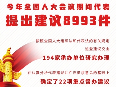 权威快报 | 全国人大会议8993件代表建议今天交办 确定22项重点督办建议