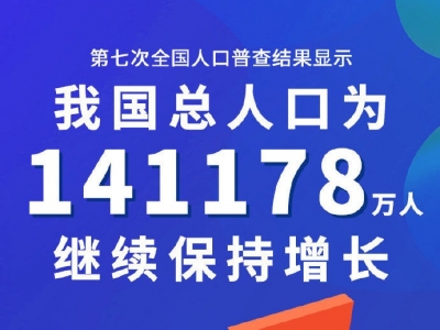 第七次全国人口普查结果公布！全国人口共14.1178亿人
