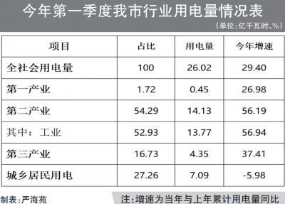 第一季度梅州全社会用电量同比增长29.40% ，原因你猜到了吗？