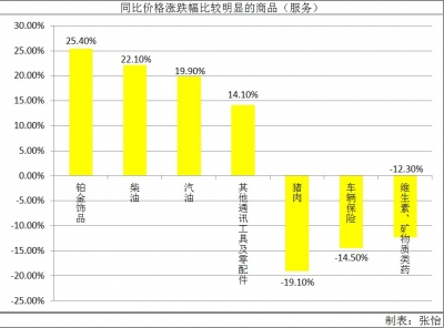 “二师兄”不再“坚强”、机票“起飞”...4月梅州CPI有这些变化