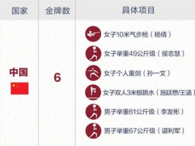 开赛两天29枚金牌花落谁家，一张图带你看