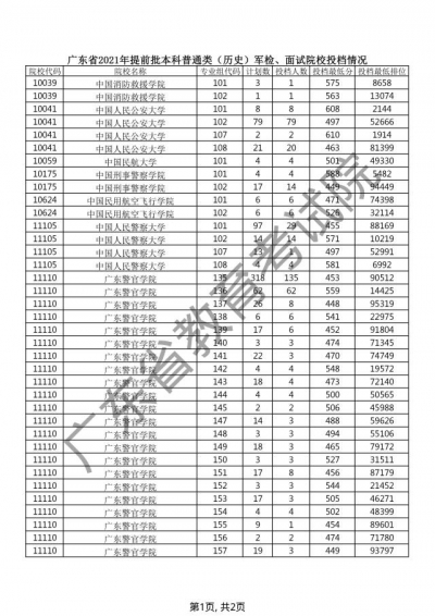广东高考开始投档！这些提前批重点大学有缺额