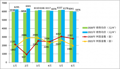 上半年梅州楼市网签套数冲高回落！共网签14535套同比去年略增，6月均价跌破6000元/㎡