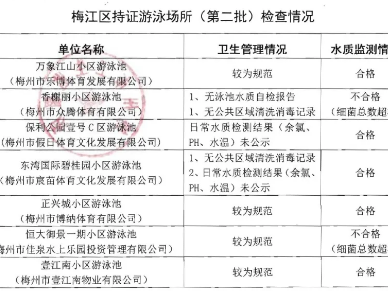 梅江区第二批泳池检测结果出炉，有你常去的吗