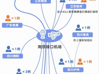 截至8月3日本轮疫情已涉16省份 传播链条一图读懂