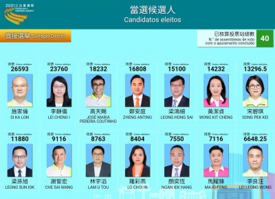 澳门特区第七届立法会选举初步产生26名直选和间选议员