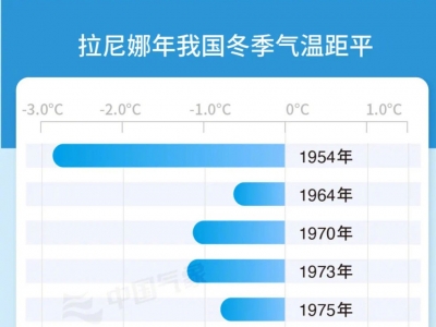 今年将是双拉尼娜年：冬季较大概率气温偏低