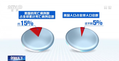 全球超500万人因新冠死亡 美媒：口罩争议仍未停