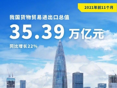 权威快报丨我国前11个月货物贸易进出口总值超去年全年