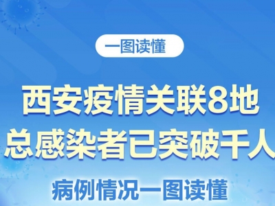 西安本轮疫情关联8地感染者突破千人，一图读懂