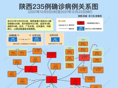 西安“超级传播链”初步厘清！一图看清陕西235例确诊病例关系