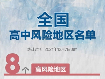 哈尔滨一地升级！全国共有高中风险区8+41个，分布在6省区市