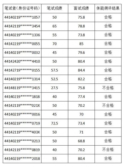 梅州市公安局梅江分局招聘警务辅助人员成绩公布