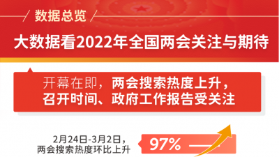 大数据看2022年全国两会关注与期待