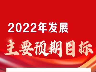2022年发展主要预期目标： 国内生产总值预期增长5.5%左右