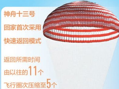 首次采用快速返回模式，更快、更舒适—— “神十三”这样回家