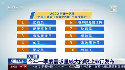 人社部发布排行：第一季度 这些职业需求量较大