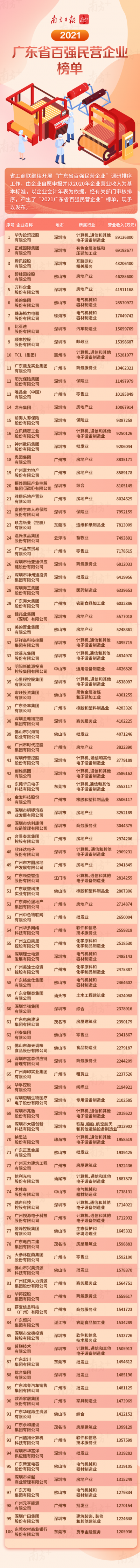 正式发布！“2021广东省百强民营企业”榜单