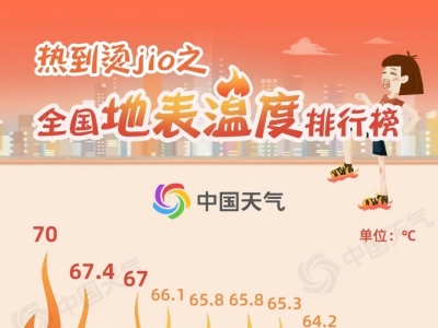 热到烫jio！各地地表温度排行榜出炉，这里最高70℃