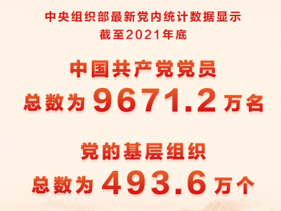 中国共产党党员总数达9671.2万名