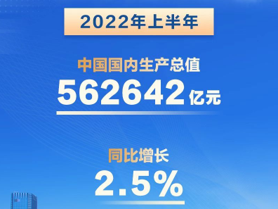 权威快报｜上半年中国经济同比增长2.5%