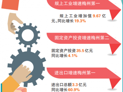 多项重要经济指标增速排在全市前列！上半年兴宁经济呈现平稳增长态势