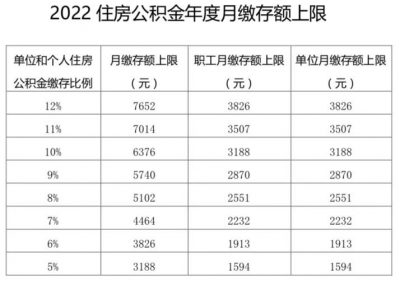 提高878元！国管公积金月缴存额上限调至7652元