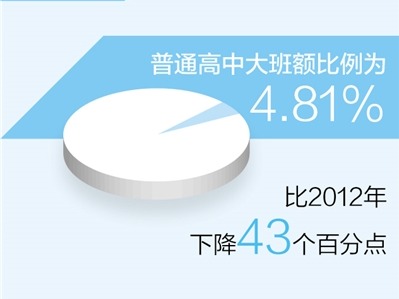 全国普通高中大班额比例下降至4.81%
