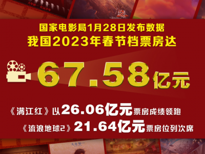 春节档总票房破67亿元，位列中国影史春节档第二