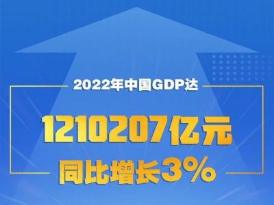 国家统计局：2022年全年国内生产总值1210207亿元 比上年增长3.0%