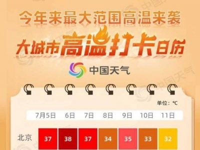今年来最大范围高温天气来袭！大城市高温打卡日历来了