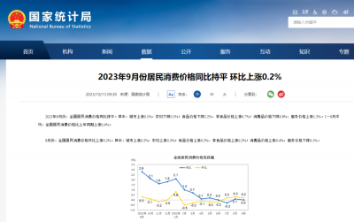国家统计局：9月份居民消费价格同比持平 环比上涨0.2%