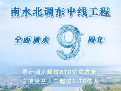 南水北调东中线工程全面通水9周年，累计调水超过670亿立方米