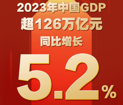我国GDP同比增长5.2%！