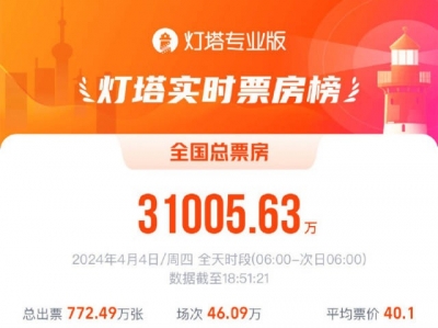 破3.1亿！2024清明档首日票房创影史新高