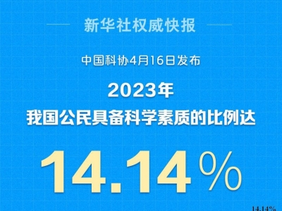 我国公民具备科学素质的比例达14.14%