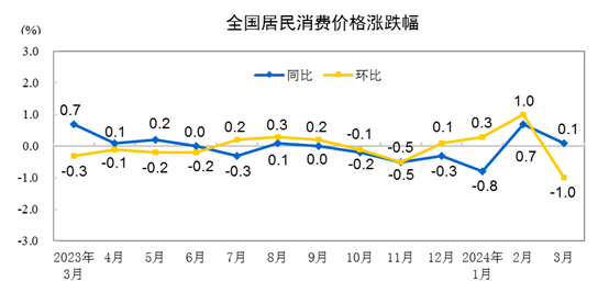 国家统计局：3月份居民消费价格同比上涨0.1%